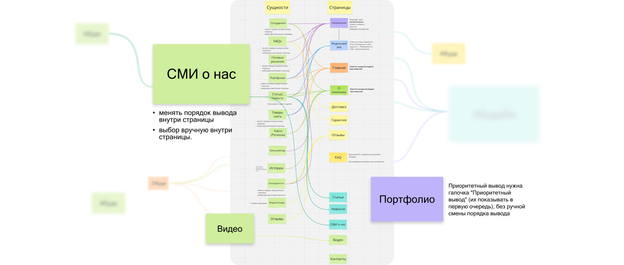 Схема взаимосвязи сущностей в панели управления сайтами Cromi