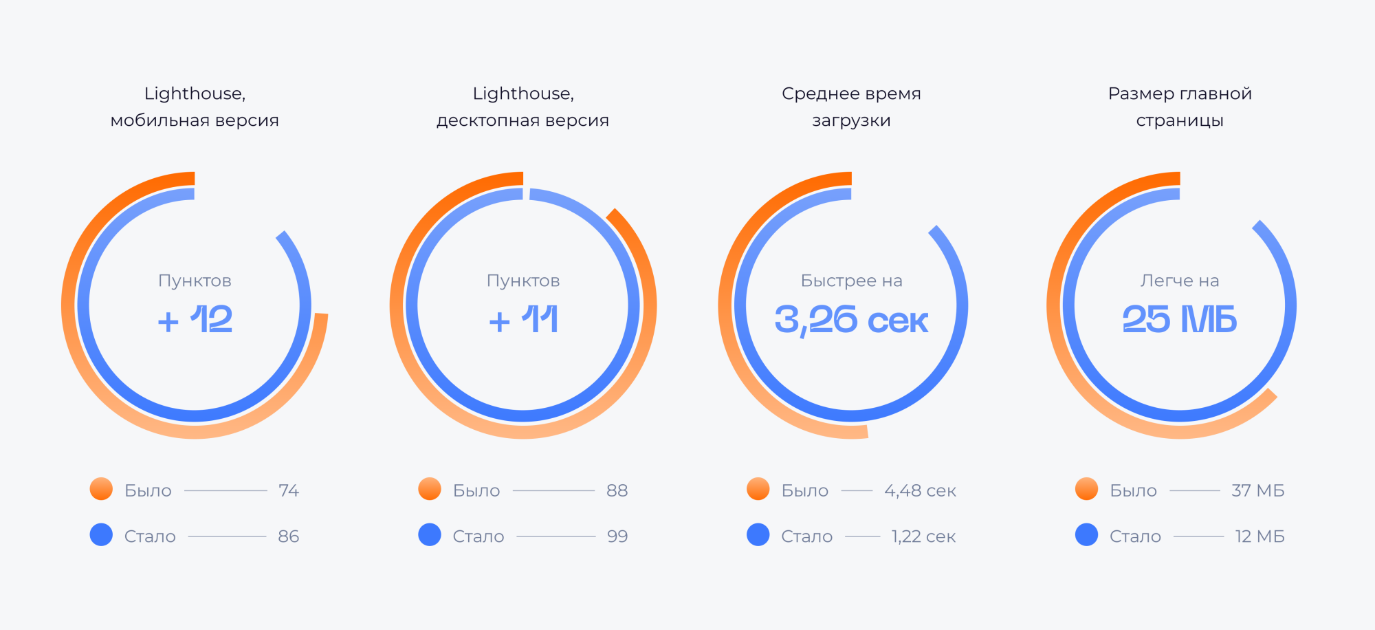 Диаграммы результатов работ по оптимизации сайта Ферус