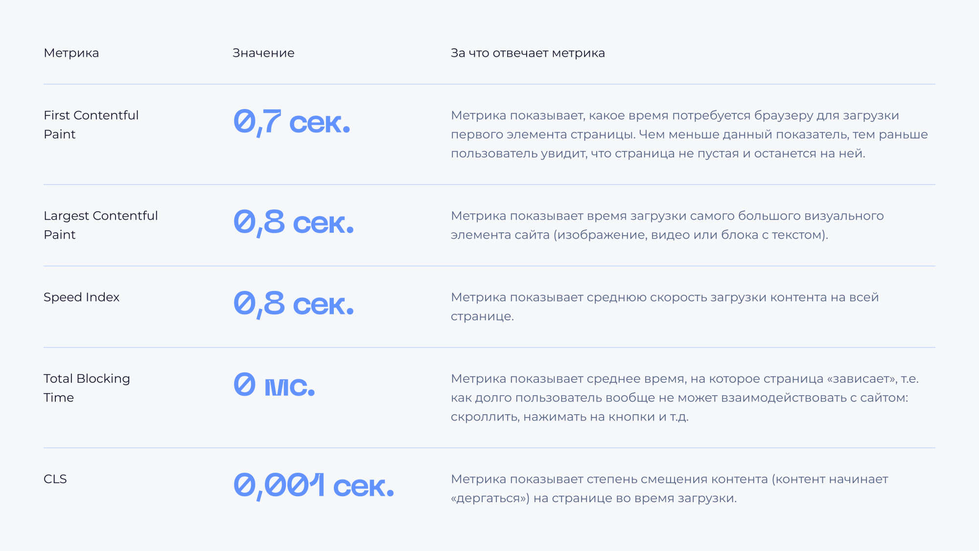 Основные метрики технического аудита сайта