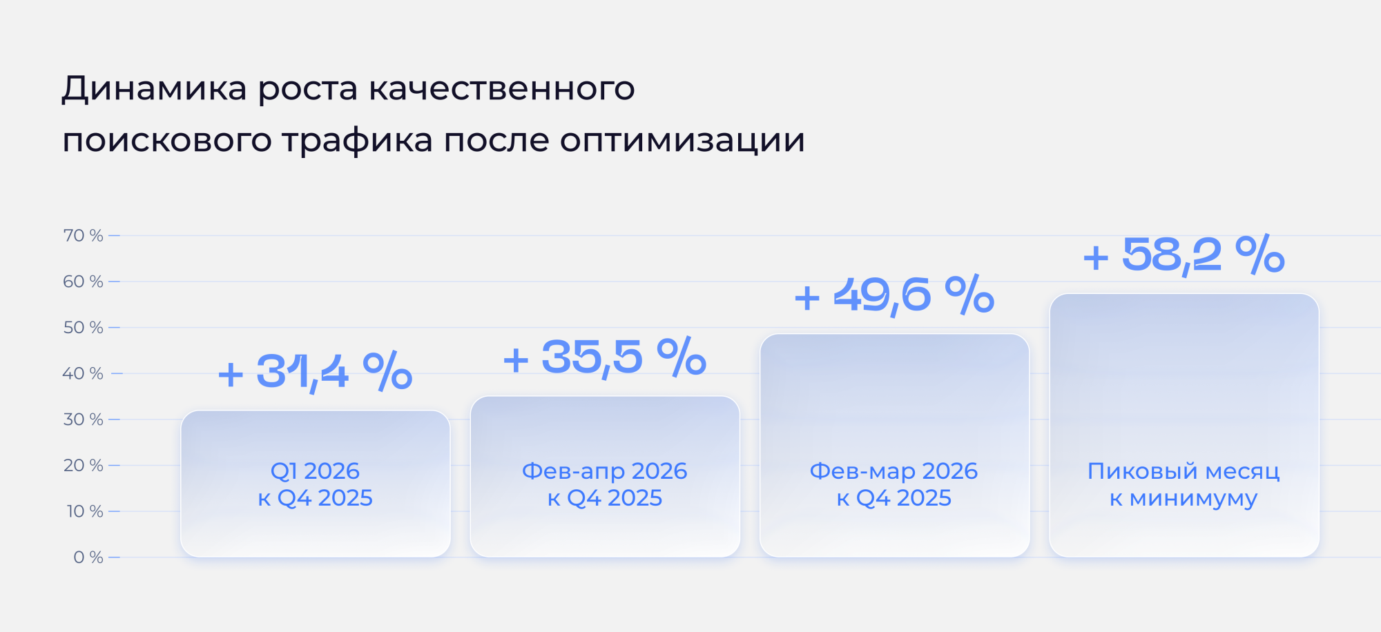 Диаграмма динамики роста поискового трафика Ферус